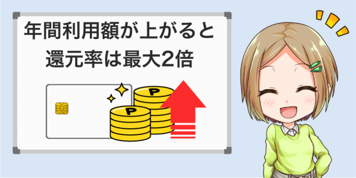 年間の利用額が増えると還元率も上がる